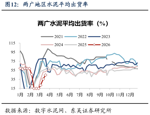 谁能回答两广地区水泥平均出货率