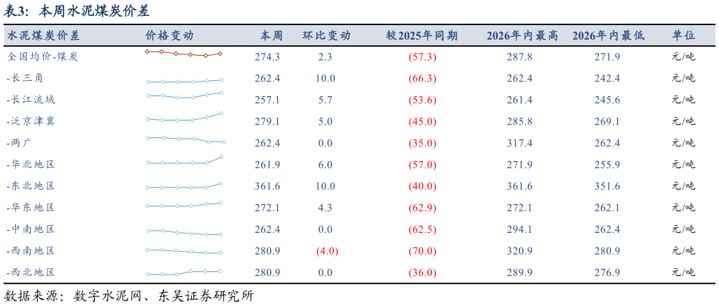 如何看待本周水泥煤炭价差
