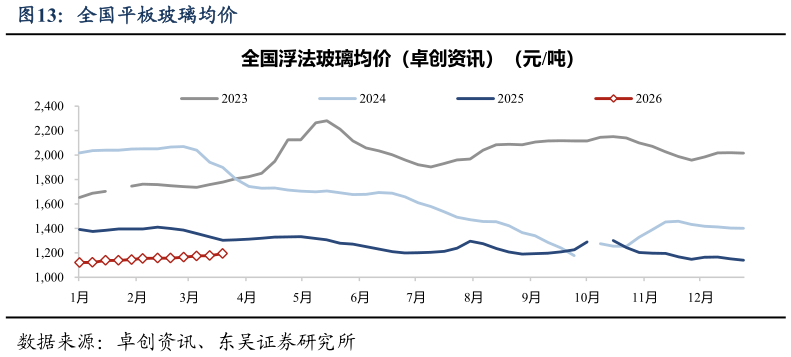 想问下各位网友全国平板玻璃均价