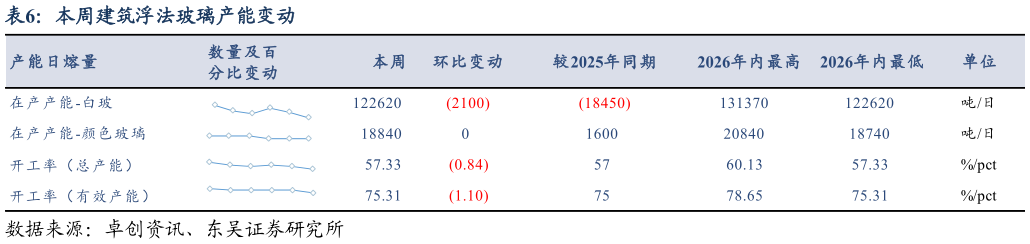 如何了解本周建筑浮法玻璃产能变动