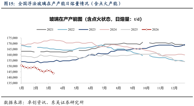 请问一下全国浮法玻璃在产产能日熔量情况（含点火产能）