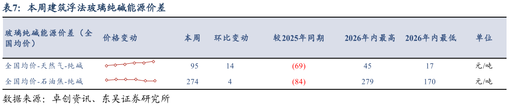 咨询下各位本周建筑浮法玻璃纯碱能源价差