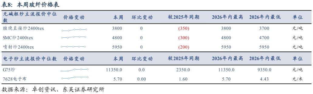 如何解释本周玻纤价格表