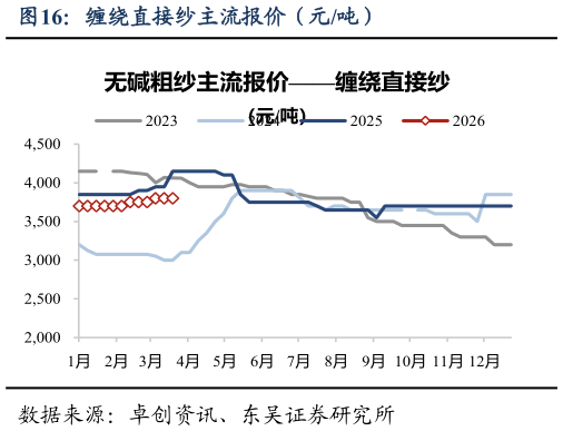如何才能缠绕直接纱主流报价（元吨）