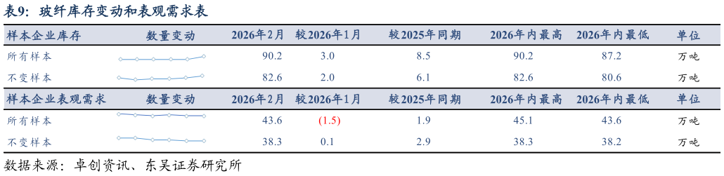 咨询下各位玻纤库存变动和表观需求表
