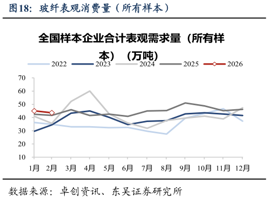 各位网友请教一下玻纤表观消费量（所有样本）