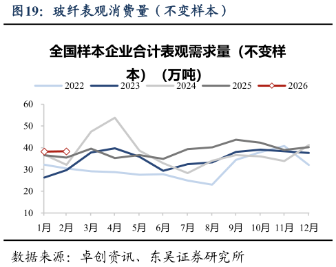 各位网友请教一下玻纤表观消费量（不变样本）