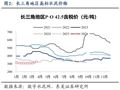 各位网友请教一下长三角地区高标水泥价格