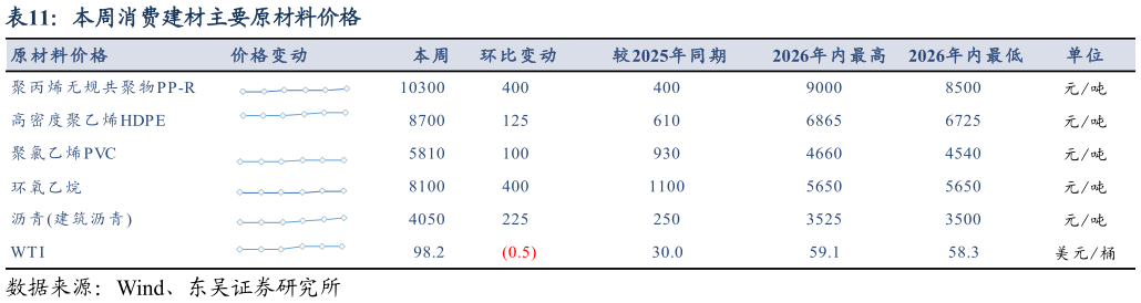 咨询大家本周消费建材主要原材料价格
