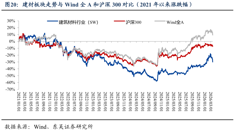 想关注一下建材板块走势与 Wind 全 A 和沪深 300 对比（2021 年以来涨跌幅）