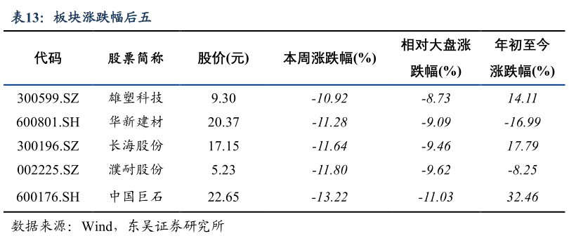 咨询下各位板块涨跌幅后五