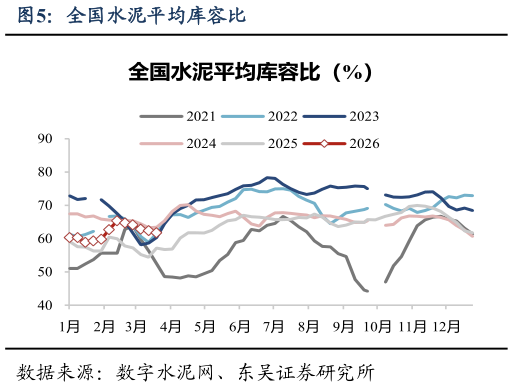 如何了解全国水泥平均库容比