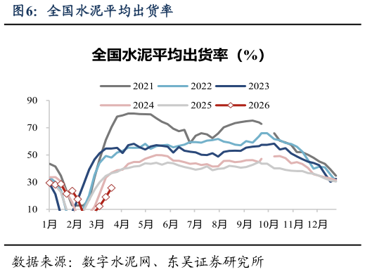 想问下各位网友全国水泥平均出货率