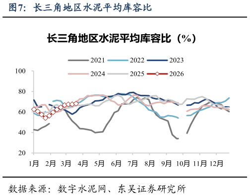 请问一下长三角地区水泥平均库容比