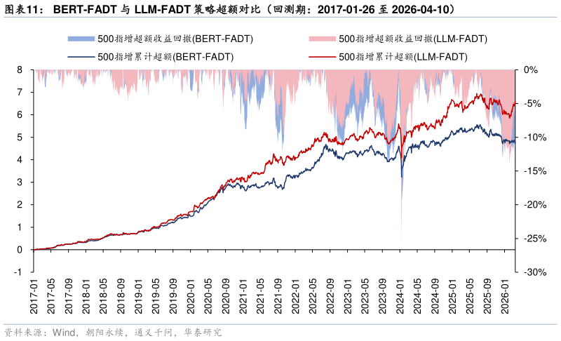 请问一下BERT-FADT 与 LLM-FADT 策略超额对比（回测期：2017-01-26 至 2026-04-10）