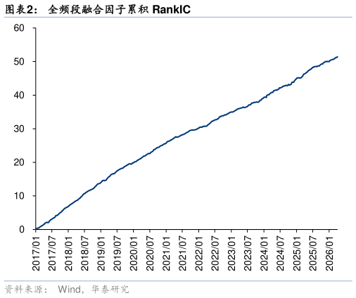一起讨论下全频段融合因子累积 RankIC