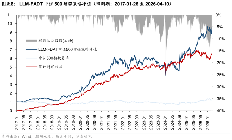 如何解释LLM-FADT 中证 500 增强策略净值（回测期：2017-01-26 至 2026-04-10）
