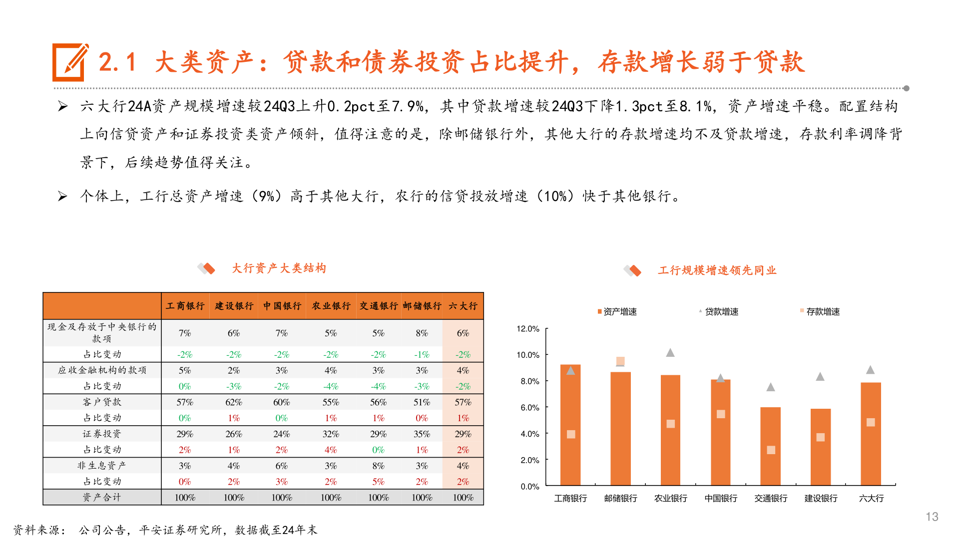 如何了解2.1 大类资产:贷款和债券投资占比提升,存款增长弱于贷款?