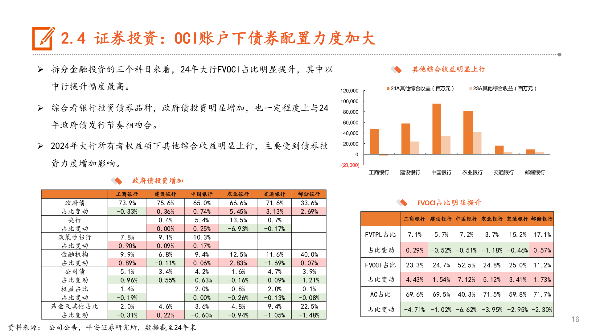 你知道2.4 证券投资:OCI账户下债券配置力度加大?