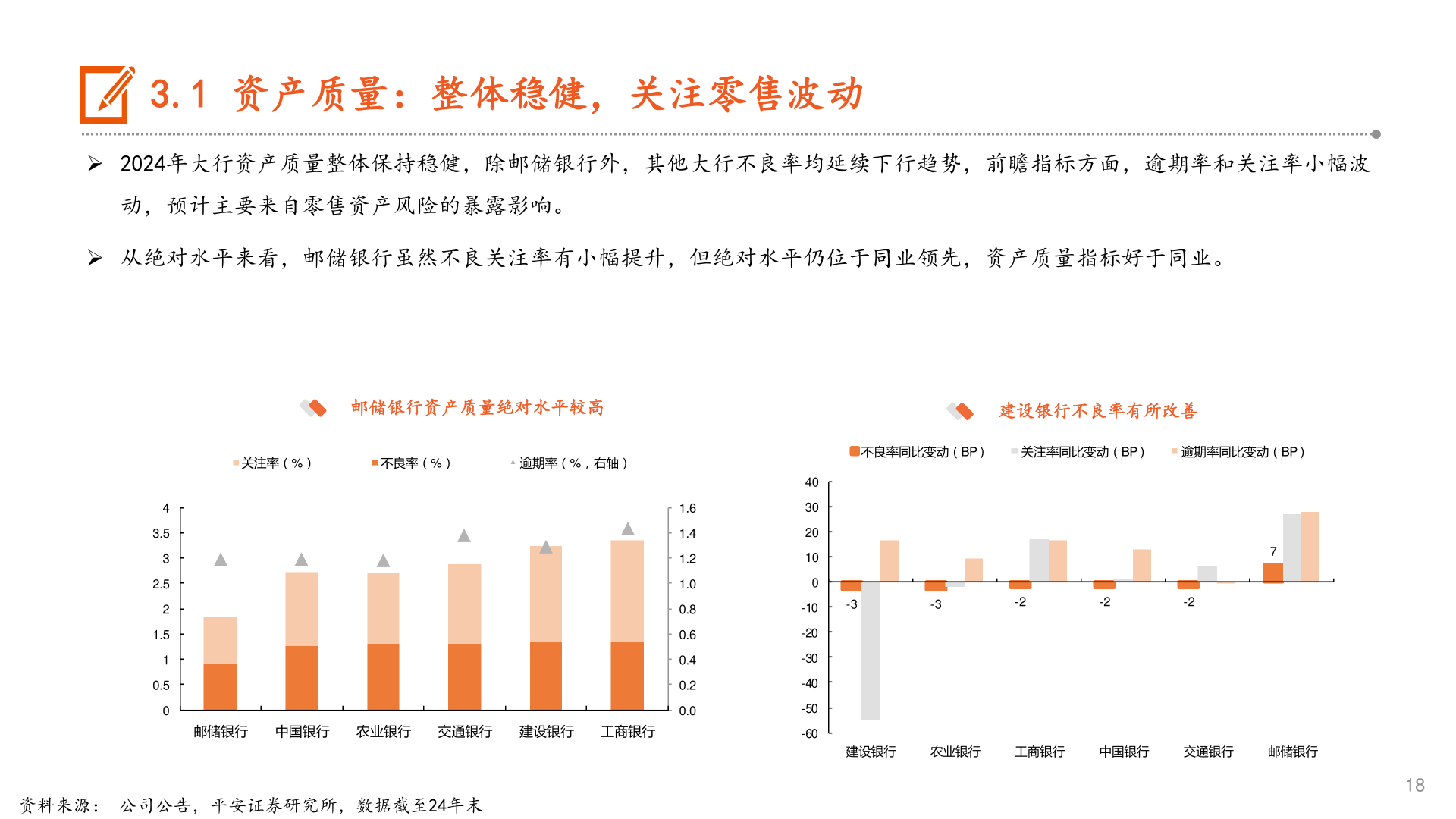 咨询大家3.1 资产质量:整体稳健,关注零售波动?