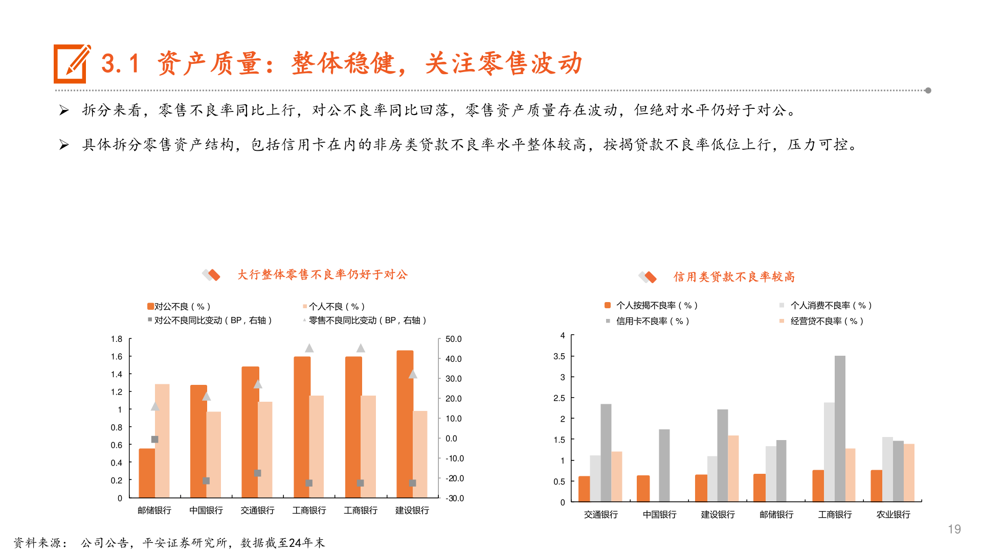 如何了解3.1 资产质量:整体稳健,关注零售波动?