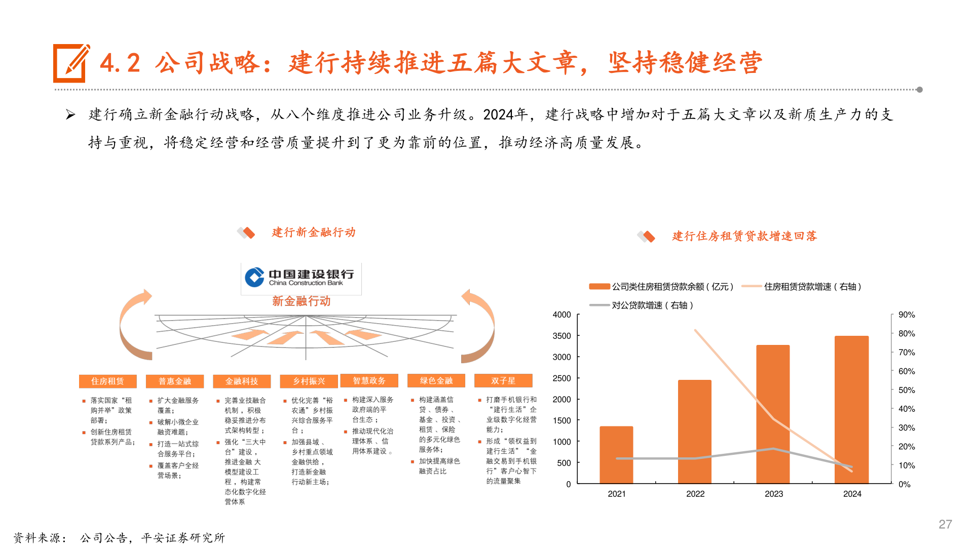咨询大家4.2 公司战略:建行持续推进五篇大文章,坚持稳健经营?