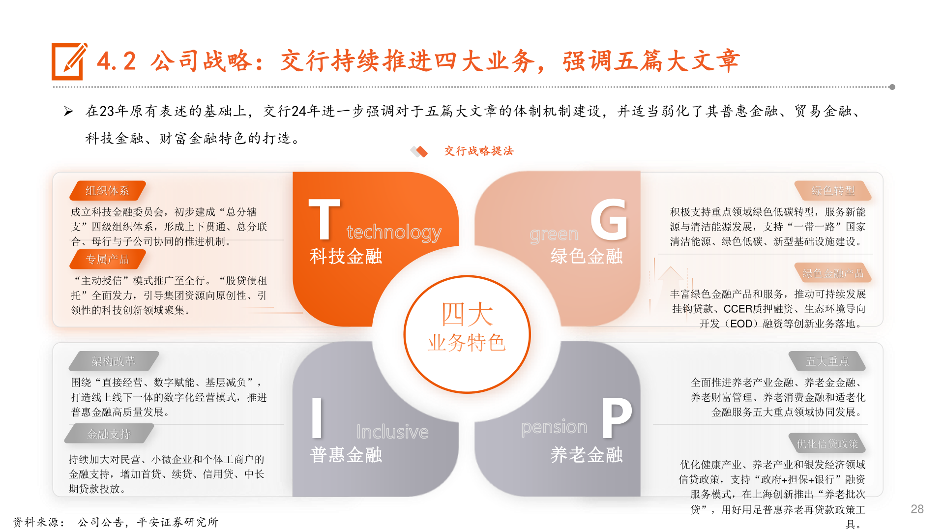 如何了解4.2 公司战略：交行持续推进四大业务，强调五篇大文章