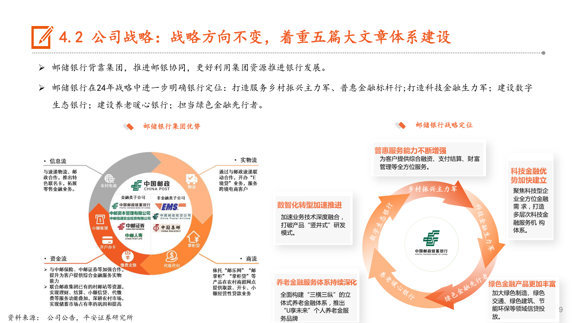 咨询下各位4.2 公司战略：战略方向不变，着重五篇大文章体系建设