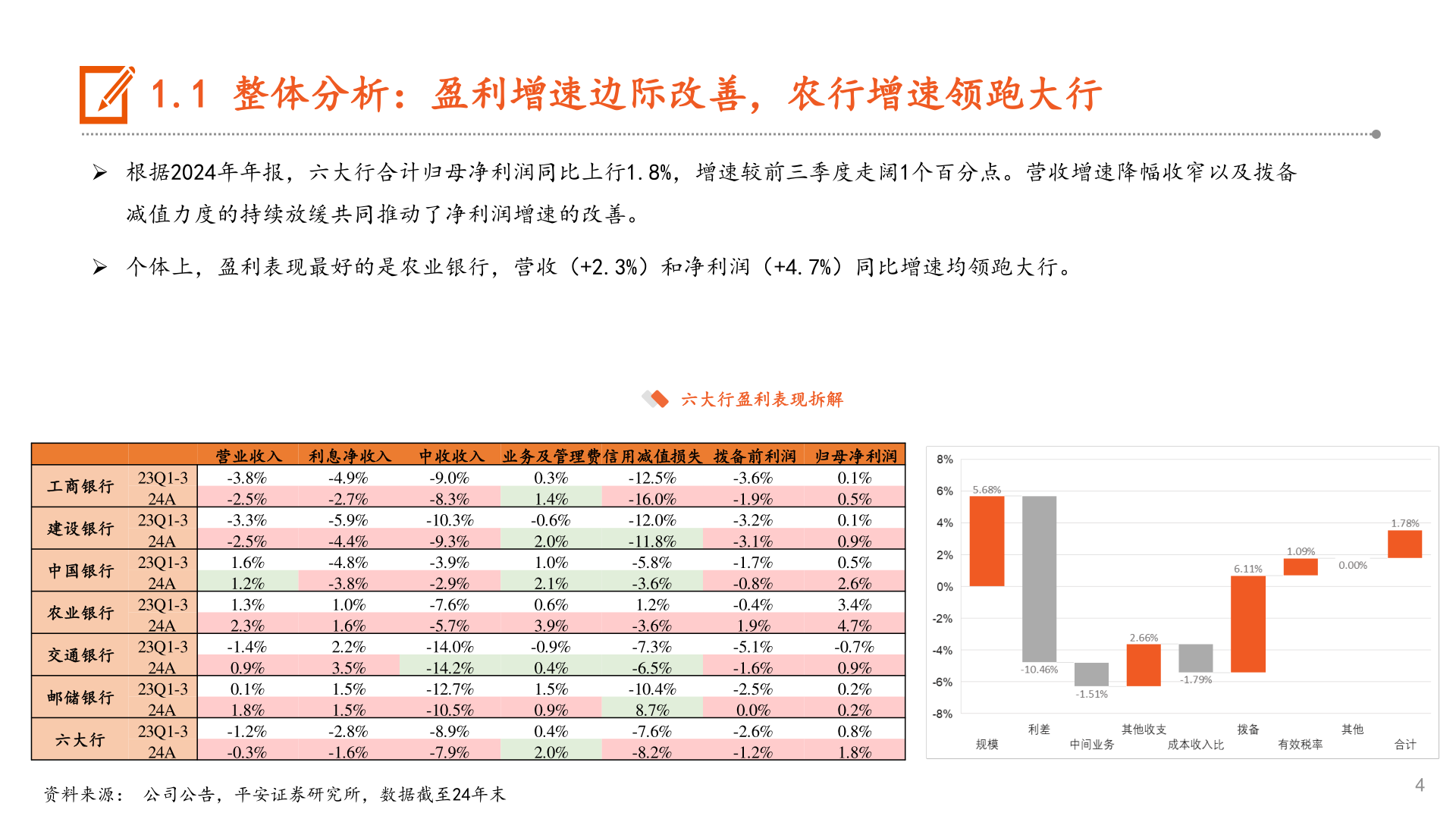 谁能回答1.1 整体分析:盈利增速边际改善,农行增速领跑大行?