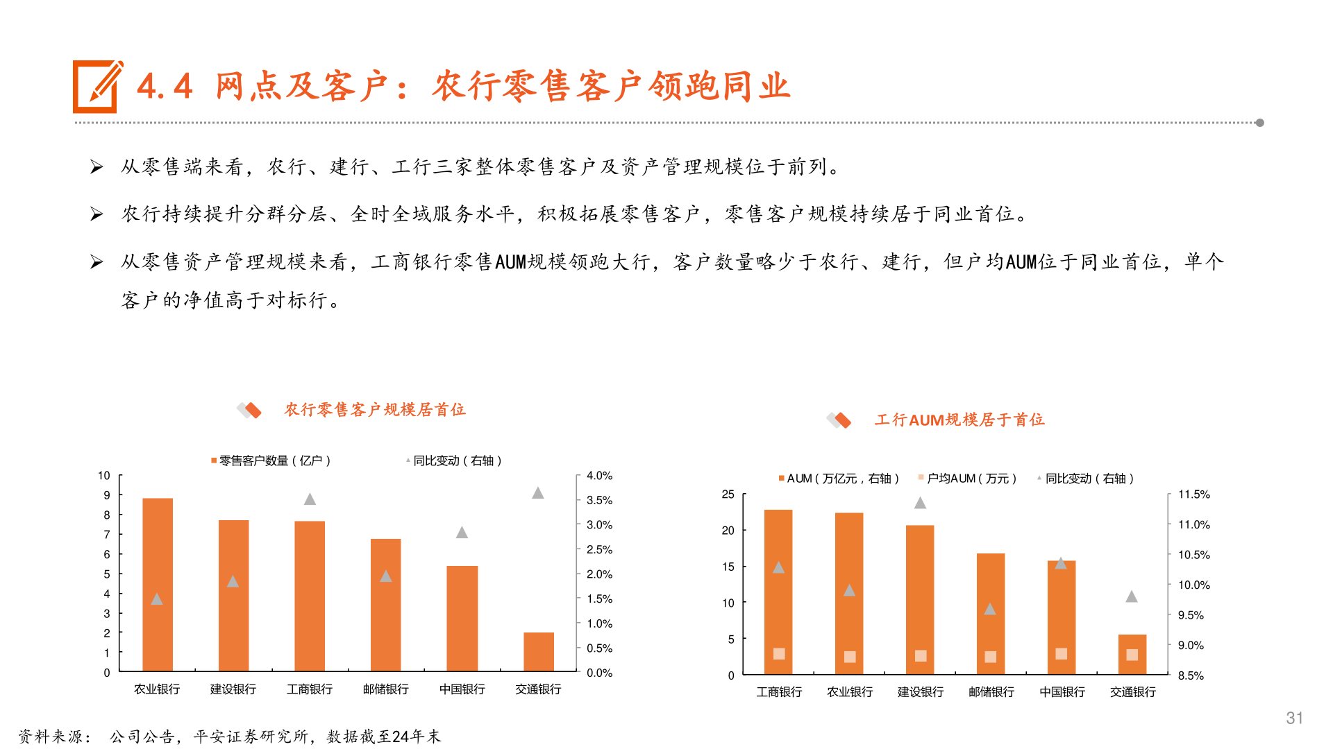 请问一下4.4 网点及客户：农行零售客户领跑同业