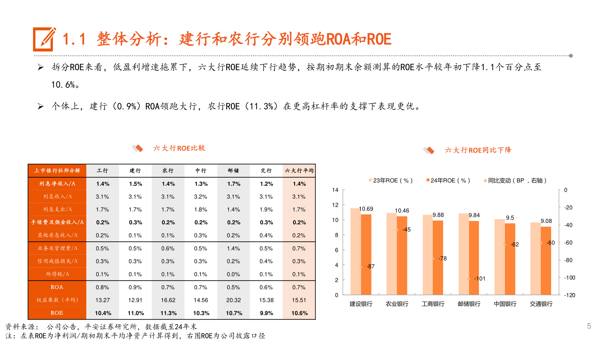 请问一下1.1 整体分析:建行和农行分别领跑ROA和ROE?