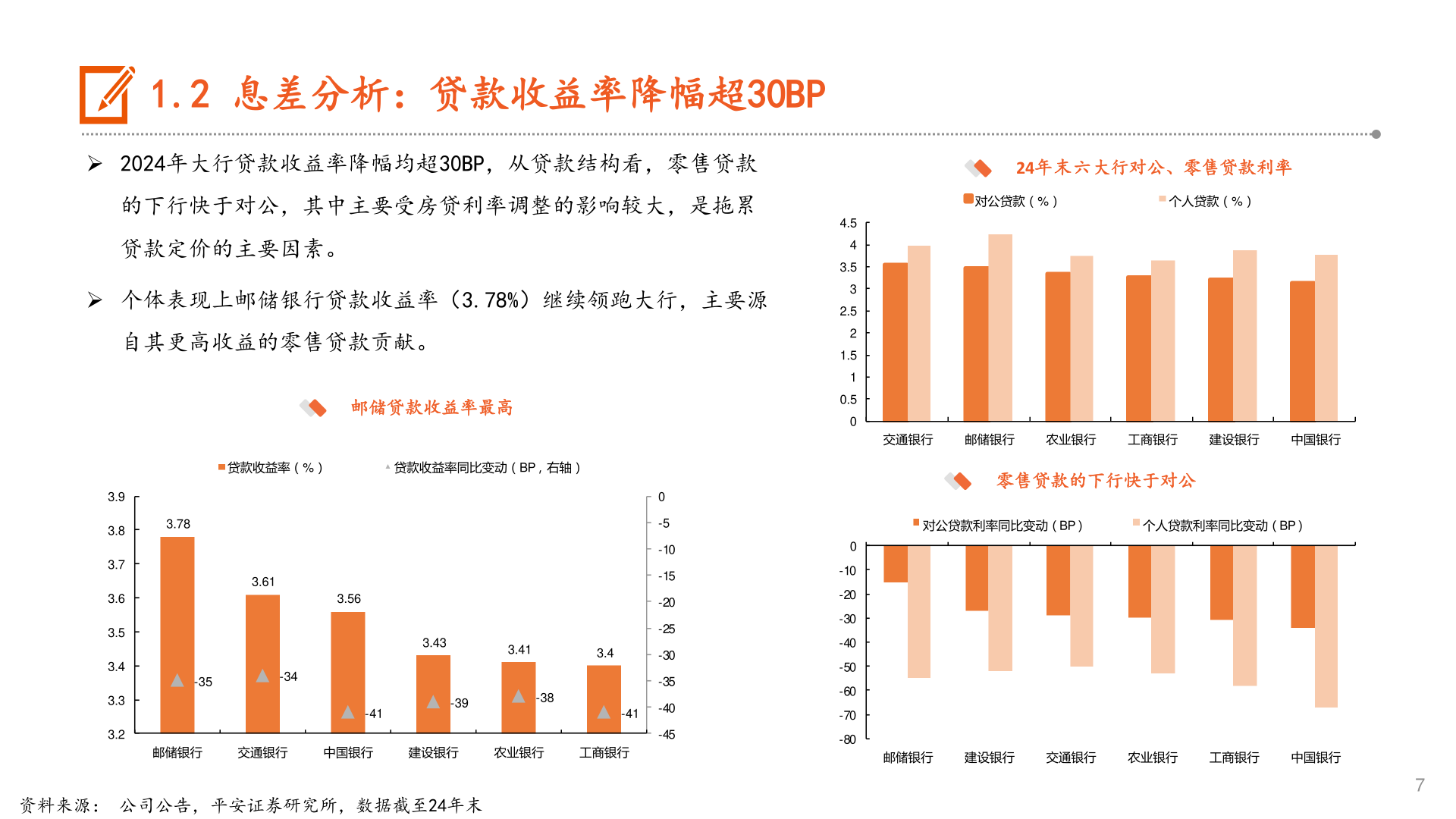 如何了解1.2 息差分析:贷款收益率降幅超30BP?