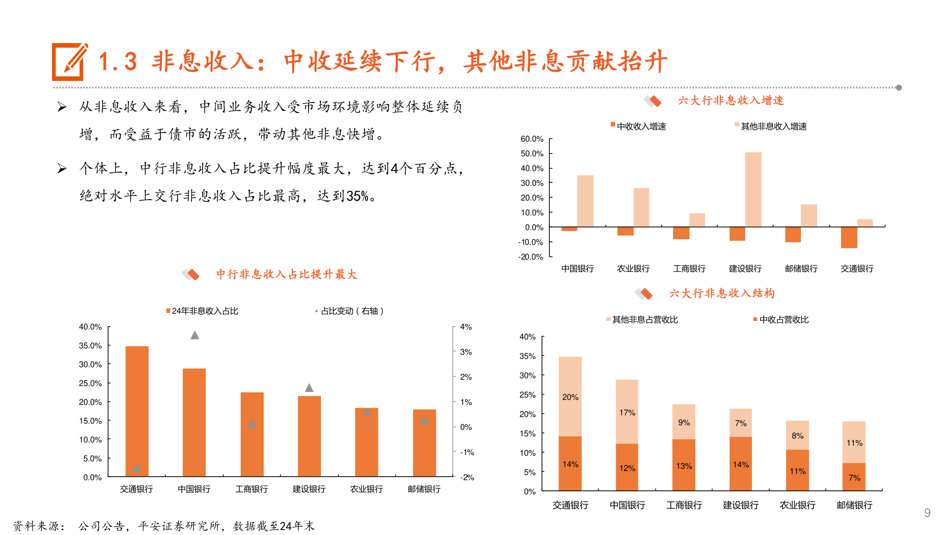 我想了解一下1.3 非息收入:中收延续下行,其他非息贡献抬升?