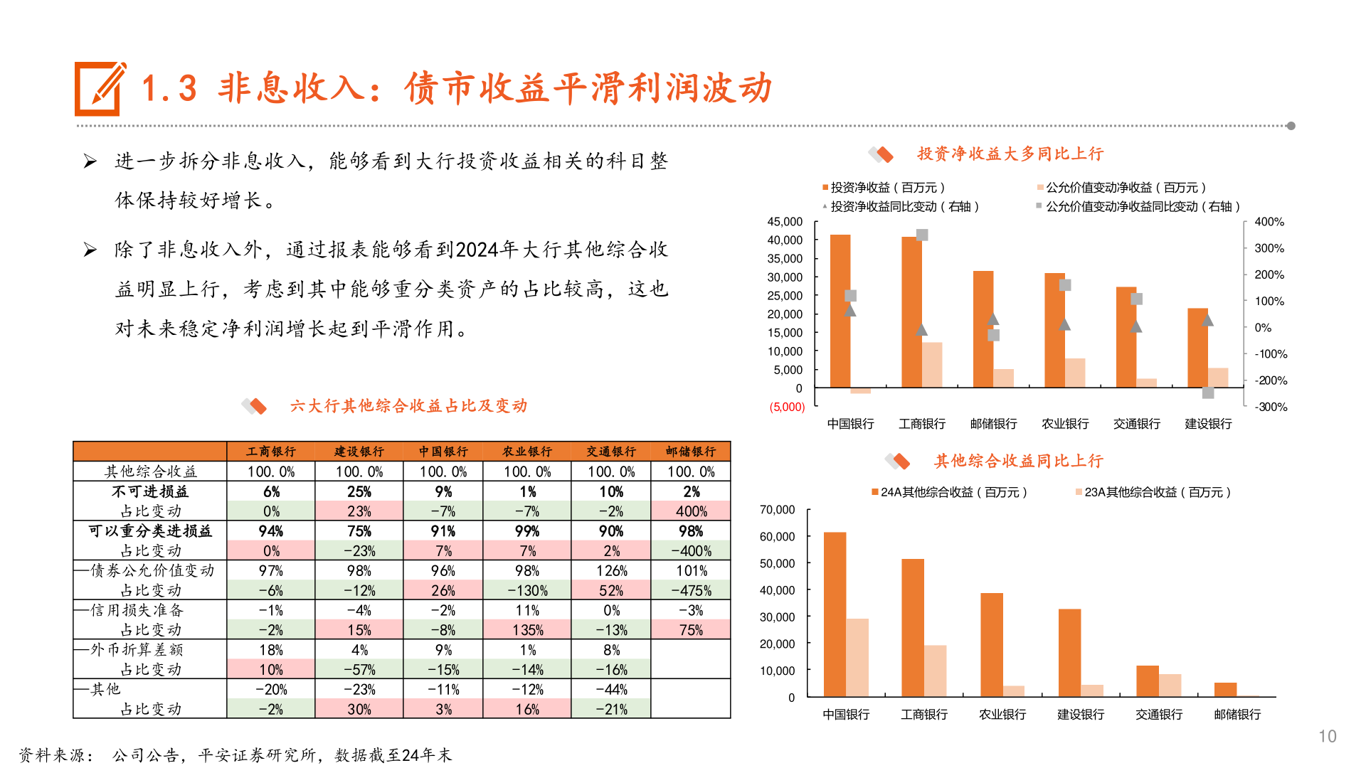谁知道1.3 非息收入:债市收益平滑利润波动?