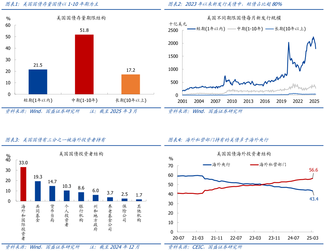 想问下各位网友美国国债存量国债以1-10年期为主2023年以来新发行美债中，短债占比超80%