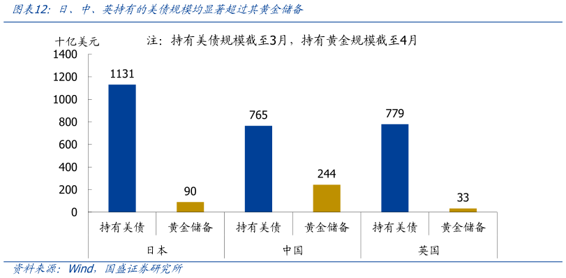 谁知道日、中、英持有的美债规模均显著超过其黄金储备