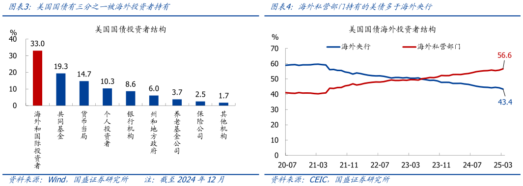 一起讨论下美国国债有三分之一被海外投资者持有海外私营部门持有的美债多于海外央行