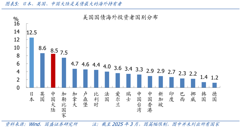 想关注一下日本、英国、中国大陆是美债最大的海外持有者