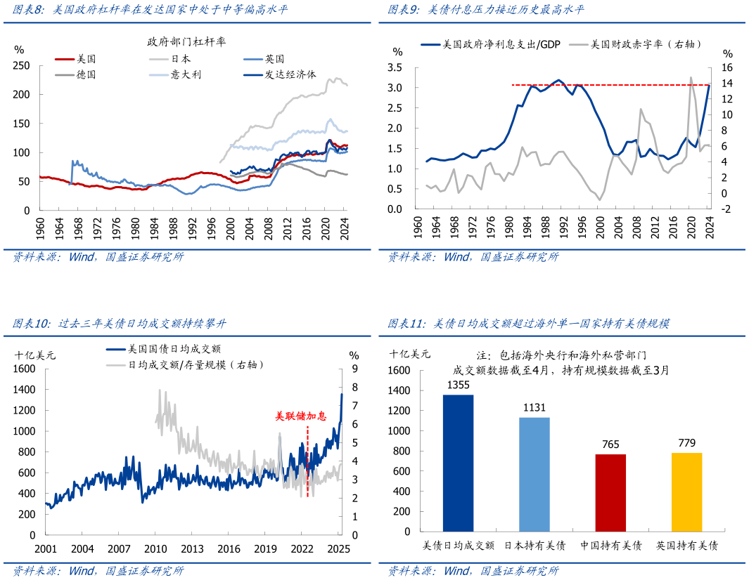 请问一下美债付息压力接近历史最高水平 美债日均成交额超过海外单一国家持有美债规模 美国政府杠杆率在发达国家中处于中等偏高水平 过去三年美债日均成交额持续攀升