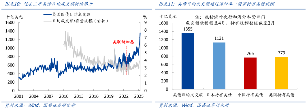 一起讨论下美债日均成交额超过海外单一国家持有美债规模 美国政府杠杆率在发达国家中处于中等偏高水平 过去三年美债日均成交额持续攀升