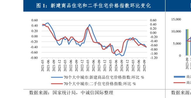 如何了解新建商品住宅和二手住宅价格指数环比变化