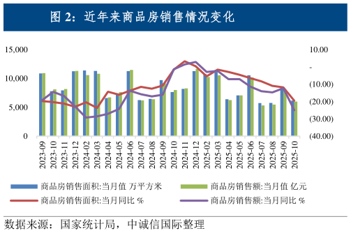 咨询大家近年来商品房销售情况变化