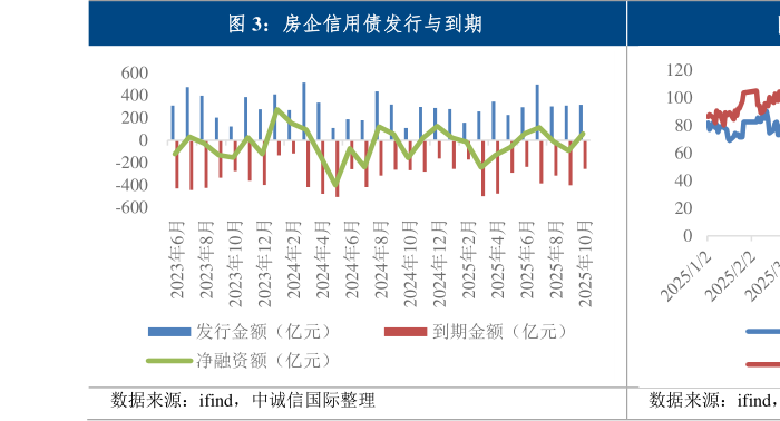 咨询大家房企信用债发行与到期