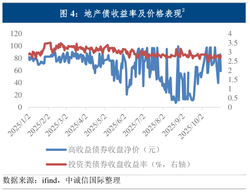 想问下各位网友地产债收益率及价格表现2