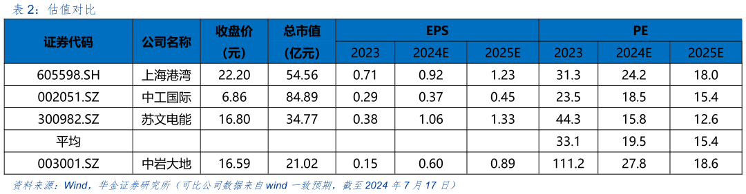 如何解释估值对比?