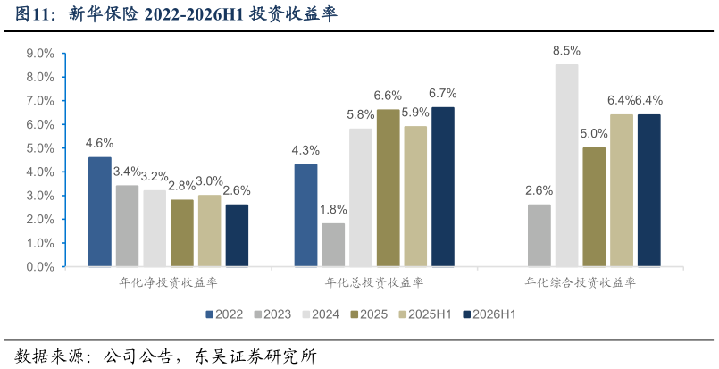 咨询大家新华保险 2022-2026H1 投资收益率