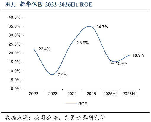 你知道新华保险 2022-2026H1 ROE