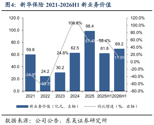 如何解释新华保险 2021-2026H1 新业务价值