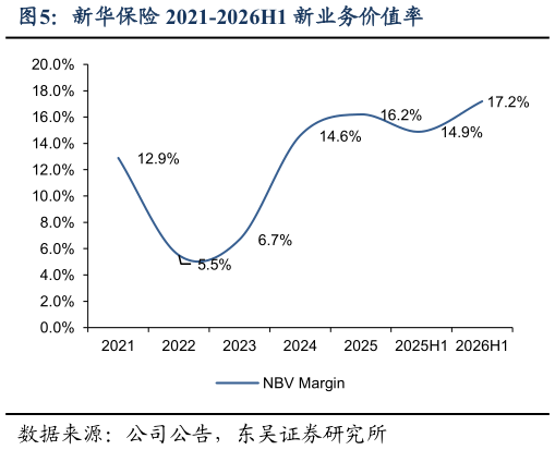 谁知道新华保险 2021-2026H1 新业务价值率