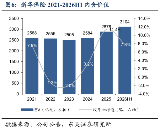 各位网友请教一下新华保险 2021-2026H1 内含价值